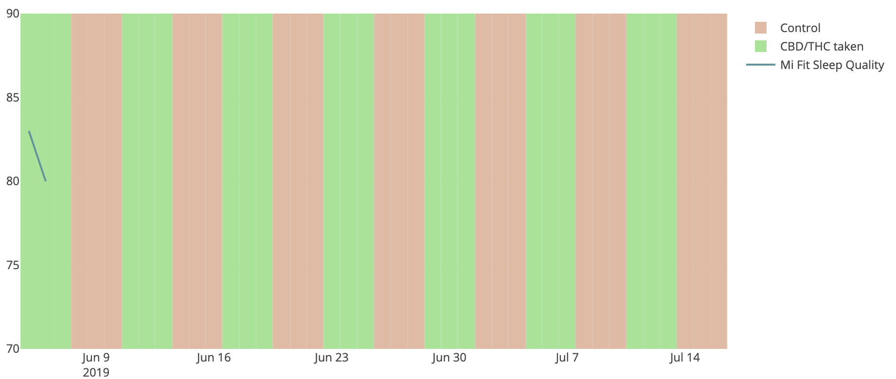 Experiment results