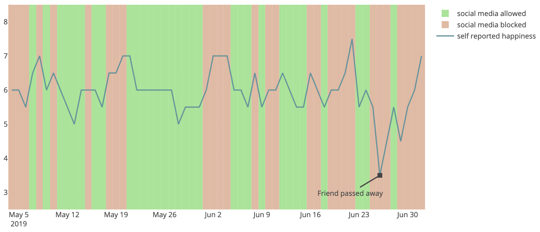 Social Media Experiment Results